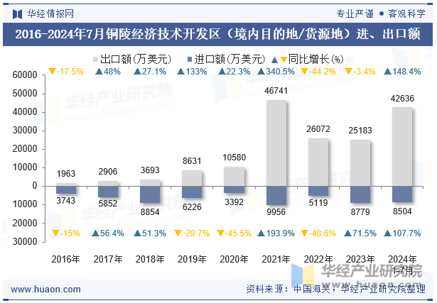 2016-2024年7月铜陵经济技术开发区（境内目的地/货源地）进、出口额