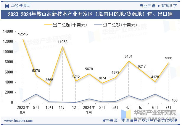 2023-2024年鞍山高新技术产业开发区（境内目的地/货源地）进、出口额