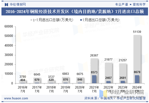 2016-2024年铜陵经济技术开发区（境内目的地/货源地）7月进出口总额