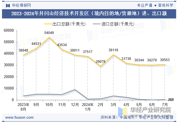 2023-2024年井冈山经济技术开发区（境内目的地/货源地）进、出口额