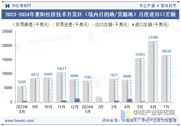 2023-2024年襄阳经济技术开发区（境内目的地/货源地）月度进出口差额