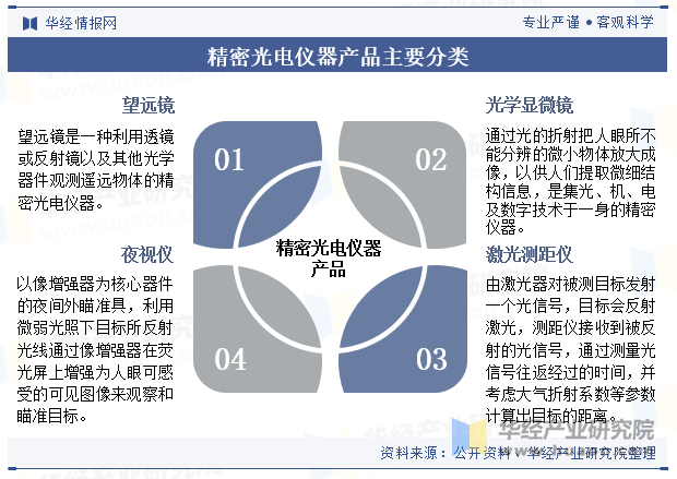 精密光电仪器产品主要分类