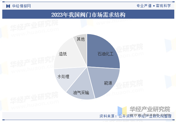 2023年我国阀门市场需求结构