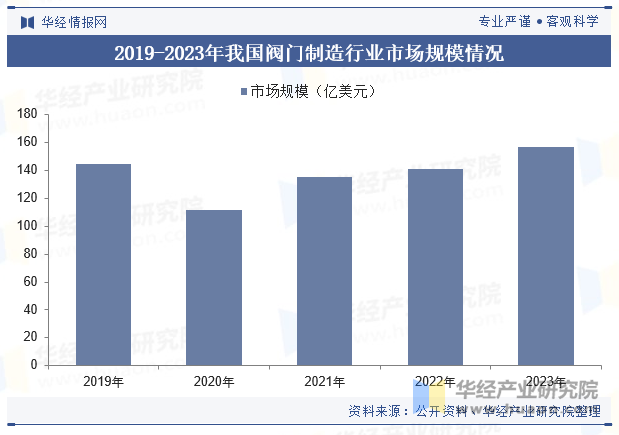 2019-2023年我国阀门制造行业市场规模情况