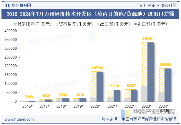 2016-2024年7月万州经济技术开发区（境内目的地/货源地）进出口差额