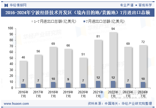 2016-2024年宁波经济技术开发区（境内目的地/货源地）7月进出口总额