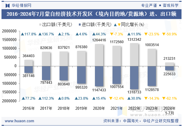 2016-2024年7月蒙自经济技术开发区（境内目的地/货源地）进、出口额