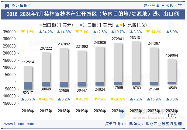 2016-2024年7月桂林新技术产业开发区（境内目的地/货源地）进、出口额