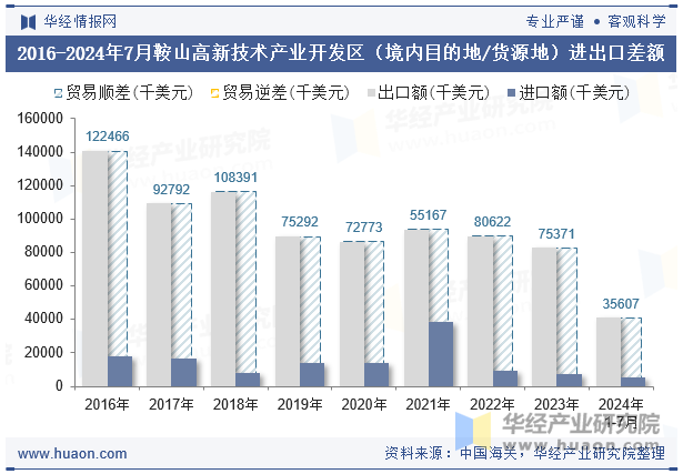 2016-2024年7月鞍山高新技术产业开发区（境内目的地/货源地）进出口差额