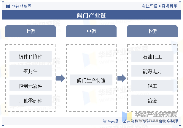 阀门产业链