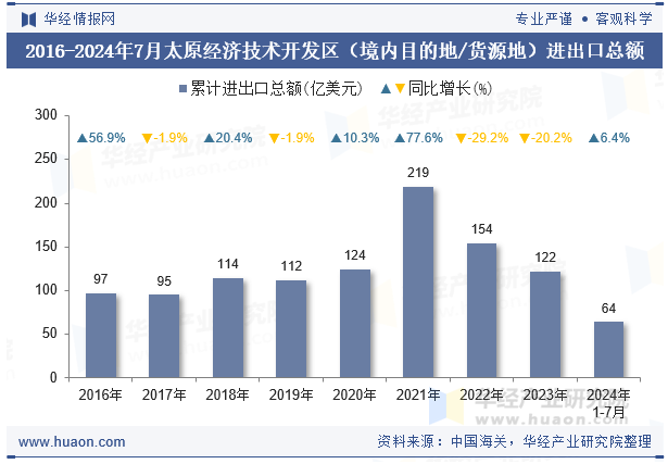 2016-2024年7月太原经济技术开发区（境内目的地/货源地）进出口总额