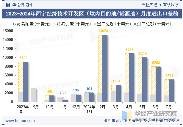 2023-2024年西宁经济技术开发区（境内目的地/货源地）月度进出口差额