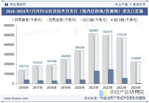 2016-2024年7月井冈山经济技术开发区（境内目的地/货源地）进出口差额