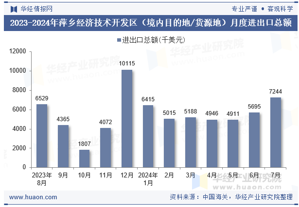 2023-2024年萍乡经济技术开发区（境内目的地/货源地）月度进出口总额