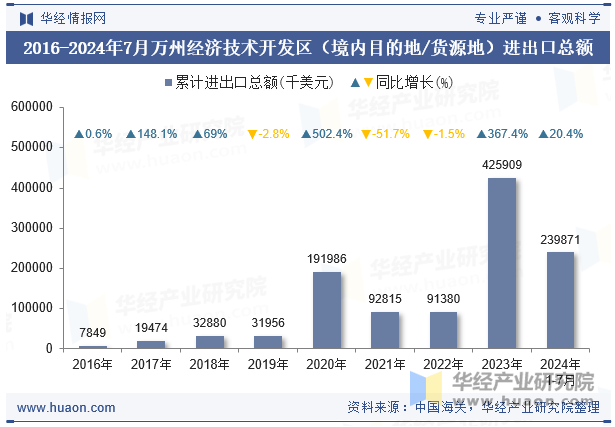 2016-2024年7月万州经济技术开发区（境内目的地/货源地）进出口总额