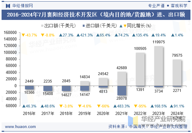 2016-2024年7月襄阳经济技术开发区（境内目的地/货源地）进、出口额