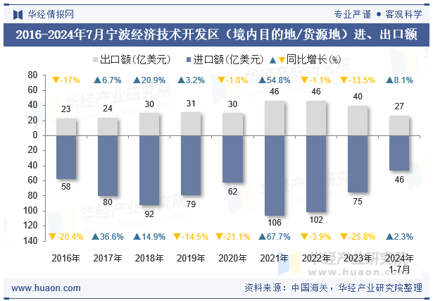 2016-2024年7月宁波经济技术开发区（境内目的地/货源地）进、出口额