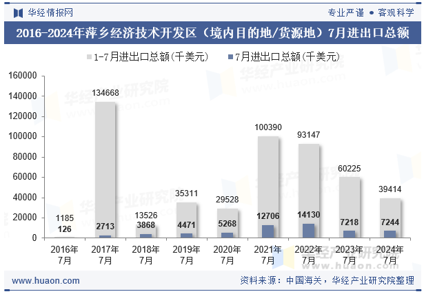 2016-2024年萍乡经济技术开发区（境内目的地/货源地）7月进出口总额