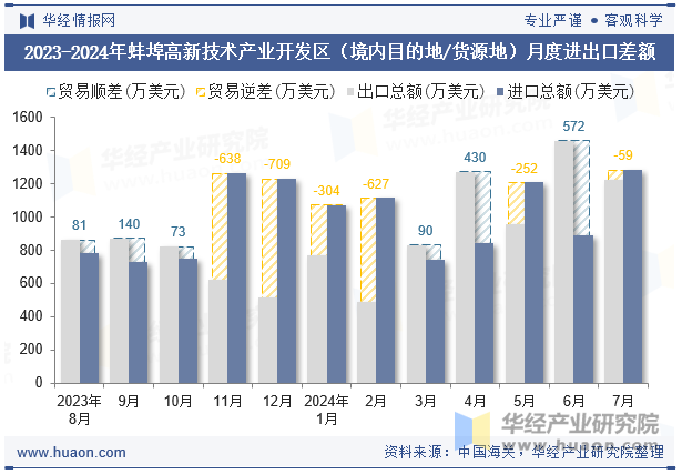 2023-2024年蚌埠高新技术产业开发区（境内目的地/货源地）月度进出口差额