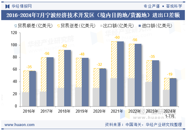 2016-2024年7月宁波经济技术开发区（境内目的地/货源地）进出口差额