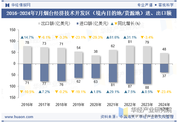 2016-2024年7月烟台经济技术开发区（境内目的地/货源地）进、出口额