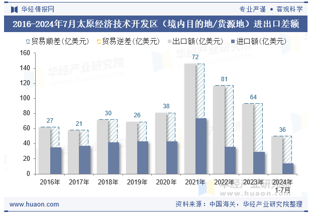 2016-2024年7月太原经济技术开发区（境内目的地/货源地）进出口差额