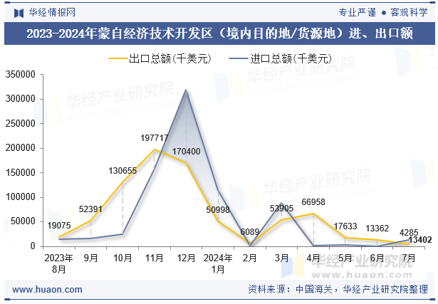 2023-2024年蒙自经济技术开发区（境内目的地/货源地）进、出口额