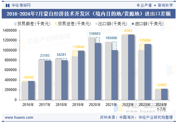 2016-2024年7月蒙自经济技术开发区（境内目的地/货源地）进出口差额