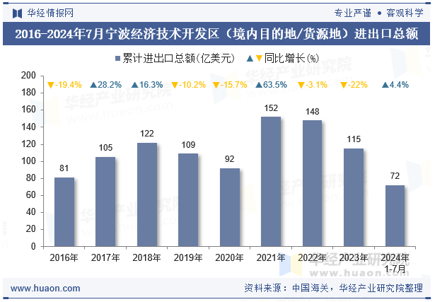 2016-2024年7月宁波经济技术开发区（境内目的地/货源地）进出口总额