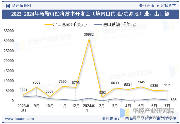 2023-2024年马鞍山经济技术开发区（境内目的地/货源地）进、出口额