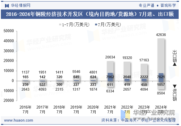 2016-2024年铜陵经济技术开发区（境内目的地/货源地）7月进、出口额