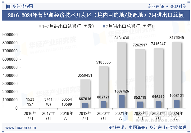 2016-2024年曹妃甸经济技术开发区（境内目的地/货源地）7月进出口总额