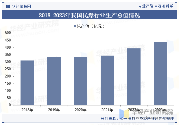 2018-2023年我国民爆行业生产总值情况