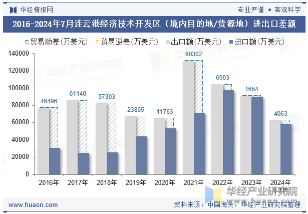 2016-2024年7月连云港经济技术开发区（境内目的地/货源地）进出口差额