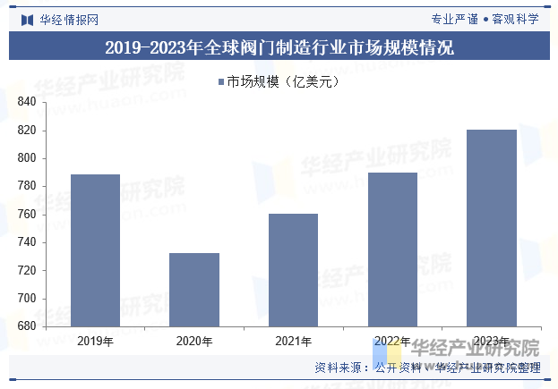 2019-2023年全球阀门制造行业市场规模情况