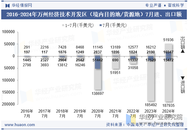 2016-2024年万州经济技术开发区（境内目的地/货源地）7月进、出口额