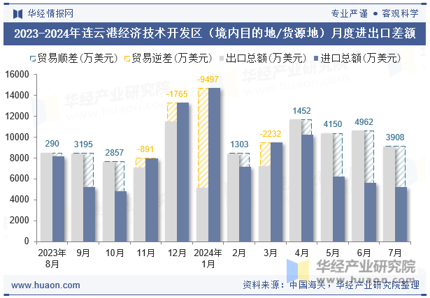 2023-2024年连云港经济技术开发区（境内目的地/货源地）月度进出口差额