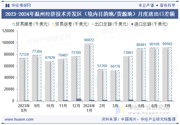 2023-2024年温州经济技术开发区（境内目的地/货源地）月度进出口差额