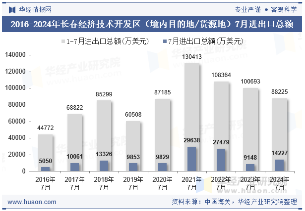 2016-2024年长春经济技术开发区（境内目的地/货源地）7月进出口总额