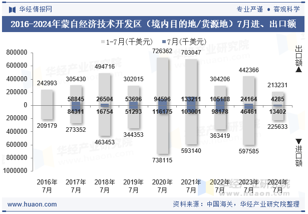 2016-2024年蒙自经济技术开发区（境内目的地/货源地）7月进、出口额