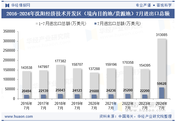 2016-2024年沈阳经济技术开发区（境内目的地/货源地）7月进出口总额