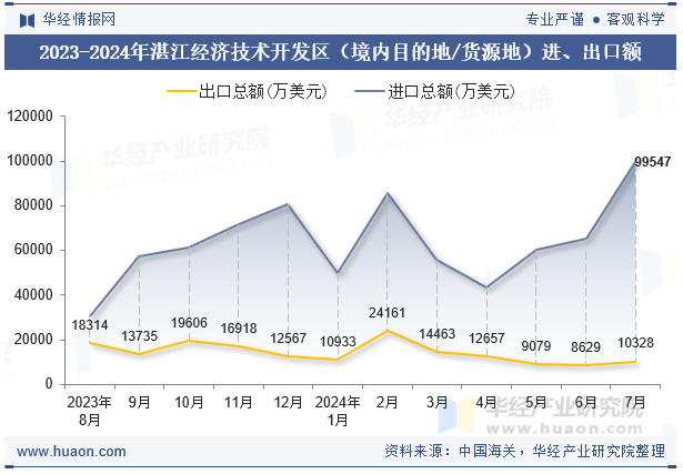 2023-2024年湛江经济技术开发区（境内目的地/货源地）进、出口额