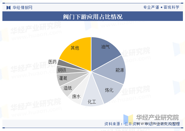 阀门下游应用占比情况