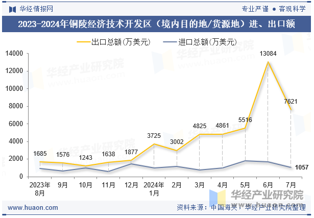 2023-2024年铜陵经济技术开发区（境内目的地/货源地）进、出口额