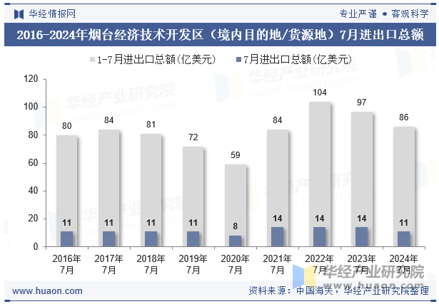 2016-2024年烟台经济技术开发区（境内目的地/货源地）7月进出口总额