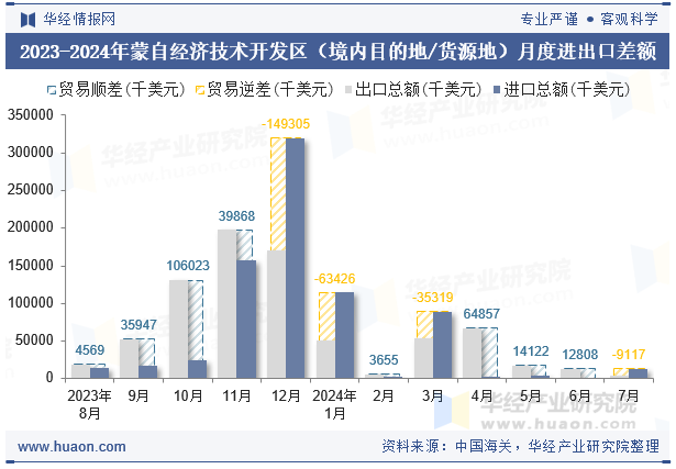 2023-2024年蒙自经济技术开发区（境内目的地/货源地）月度进出口差额