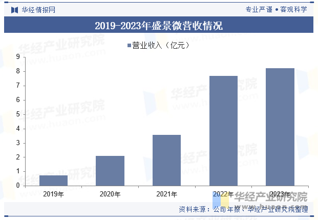 2019-2023年盛景微营收情况