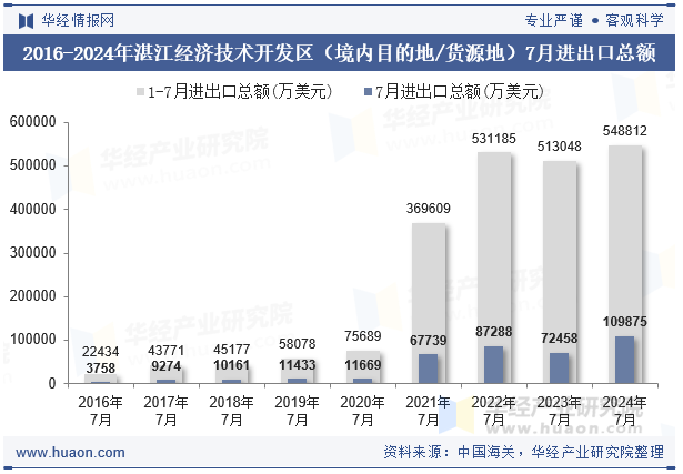 2016-2024年湛江经济技术开发区（境内目的地/货源地）7月进出口总额