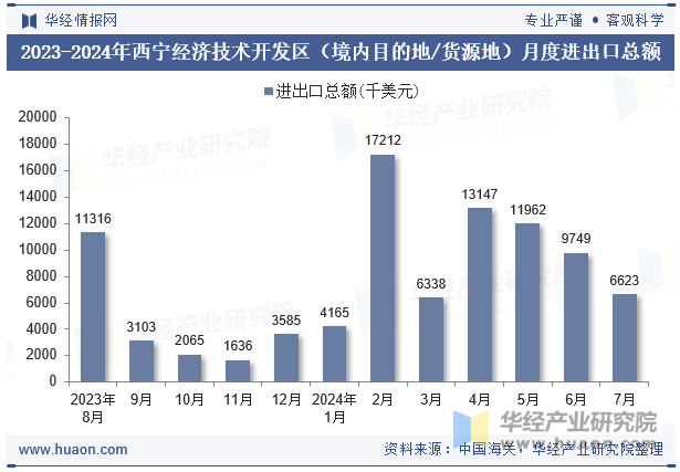 2023-2024年西宁经济技术开发区（境内目的地/货源地）月度进出口总额