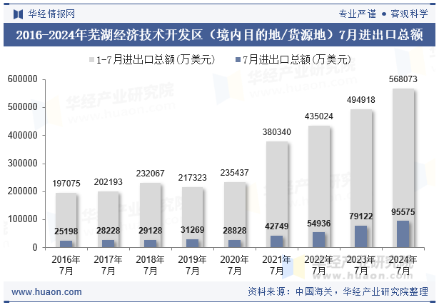 2016-2024年芜湖经济技术开发区（境内目的地/货源地）7月进出口总额